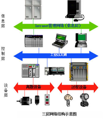 综合自动化系统