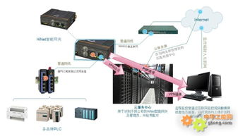 工控自动化应用方案 智能工业现场的设备远程监控与维护